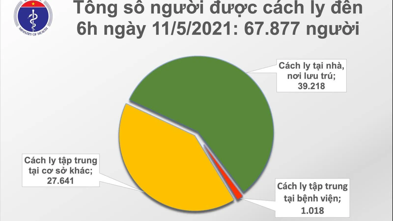 Tin tức dịch bệnh ngày 11/5: 28 ca mắc COVID-19 tại BV Bệnh Nhiệt đới TW cơ sở 2
