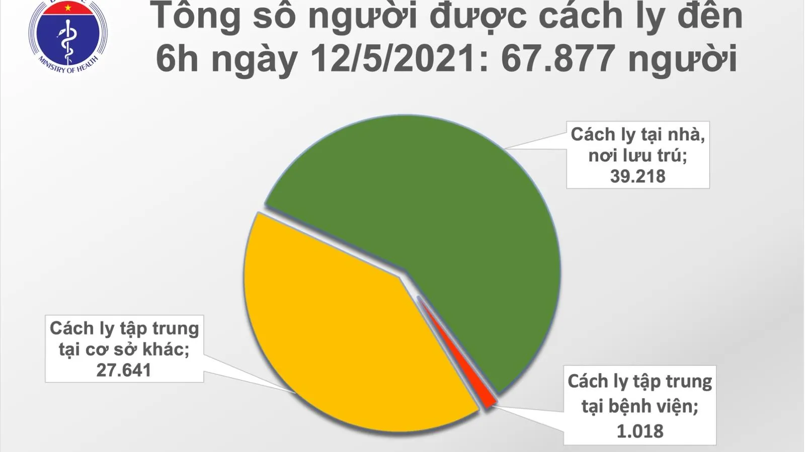 Cập nhật Covid-19 sáng 12/5: Ghi nhận thêm 33 ca nhiễm nCoV trong nước, 1 ca nhập cảnh