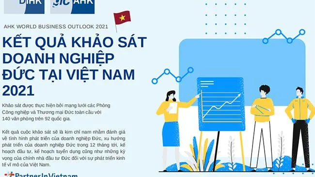 66% doanh nghiệp Đức nhìn nhận tích cực vào sự phát triển kinh tế của Việt Nam