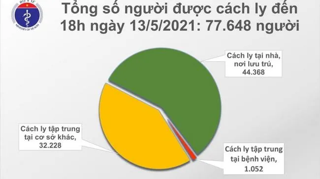 Cập nhật Covid-19 chiều 13/5: 31 ca mắc mới, trong nước 19 ca