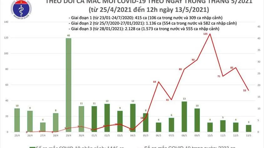 Trưa 13/5, 21 ca mắc COVID-19 ghi nhận trong nước