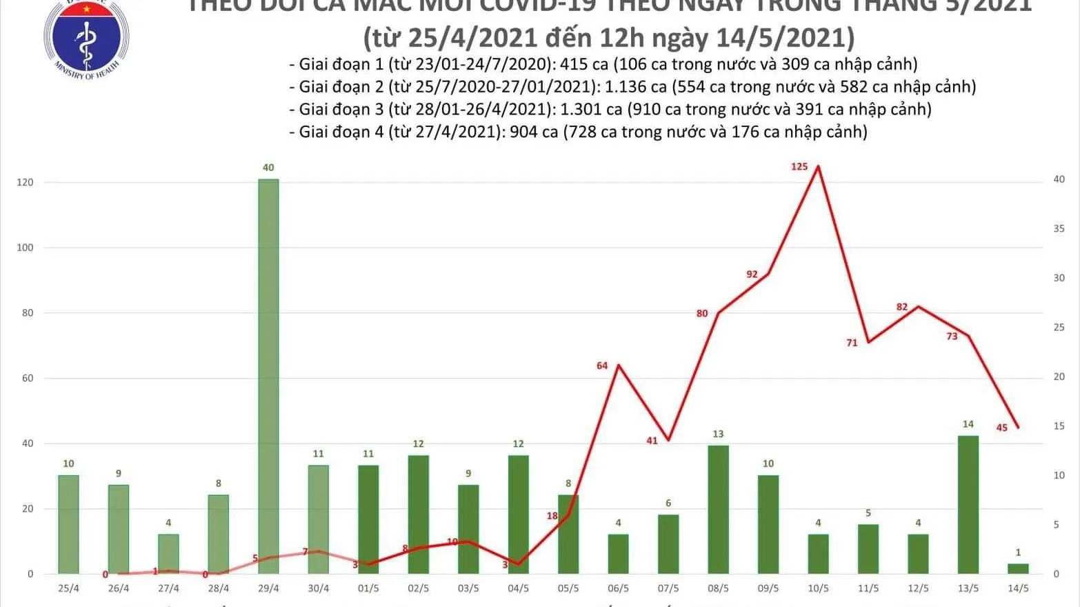 Cập nhật Covid-19 trưa 14/5: Ghi nhận thêm 16 ca mắc mới