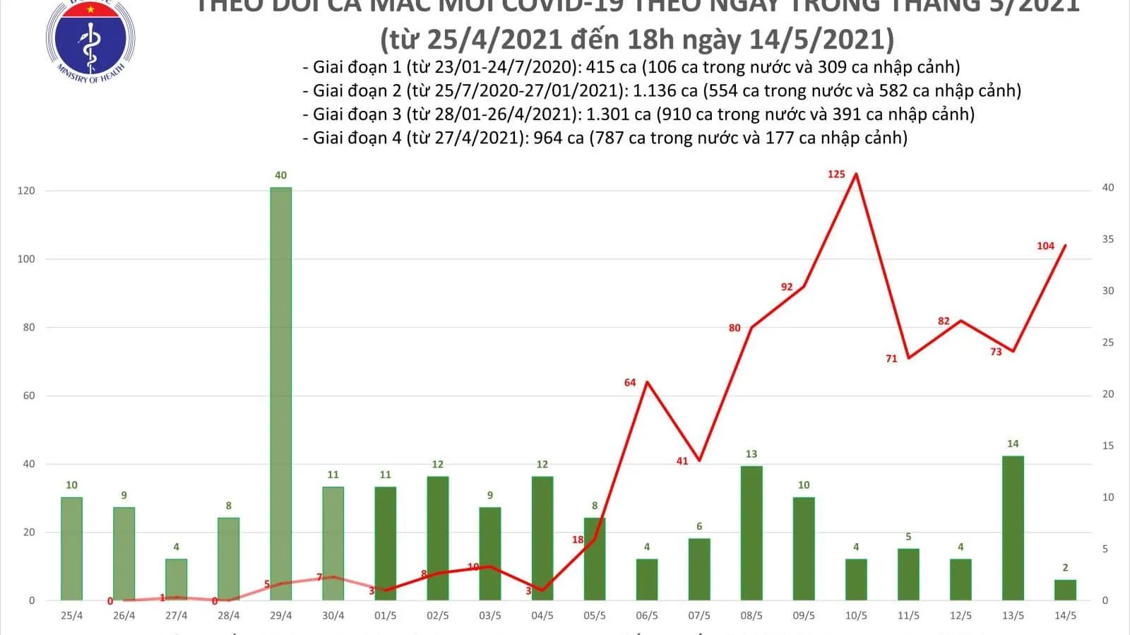 Tin tức dịch bệnh Covid-19 chiều 14/5, 59 ca mắc mới trong nước, Bắc Ninh 33 ca