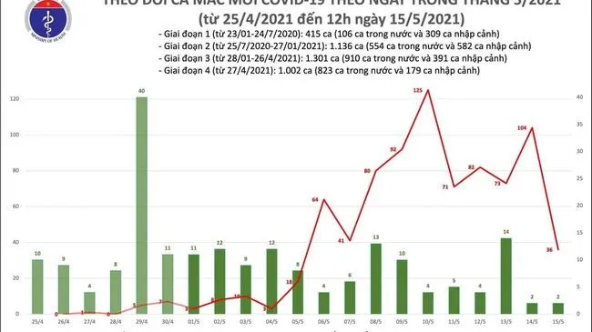 Tin tức Covid-19 trưa 15/5: Thêm 18 ca nhiễm nCoV, trong nước 16 ca