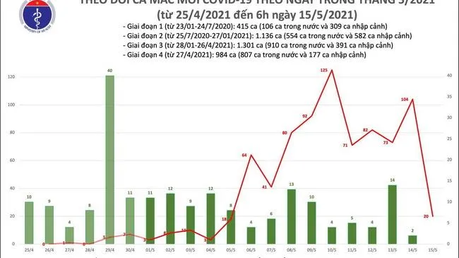 Cập nhật Covid-19 sáng 15/5: 20 ca mắc mới, trong đó Bắc Giang 15 ca