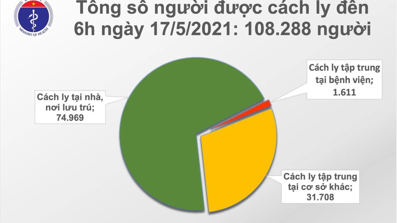 Sáng 17/5: Thêm 37 ca mắc COVID-19, trong đó Bắc Giang 22 ca