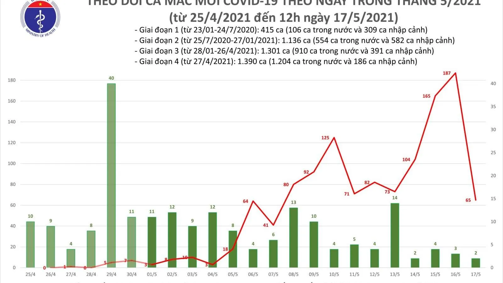 Trưa 17/5: Thêm 28 ca mắc Covid-19 tại Bắc Giang, Điện Biên, Hà Nam, Lạng Sơn