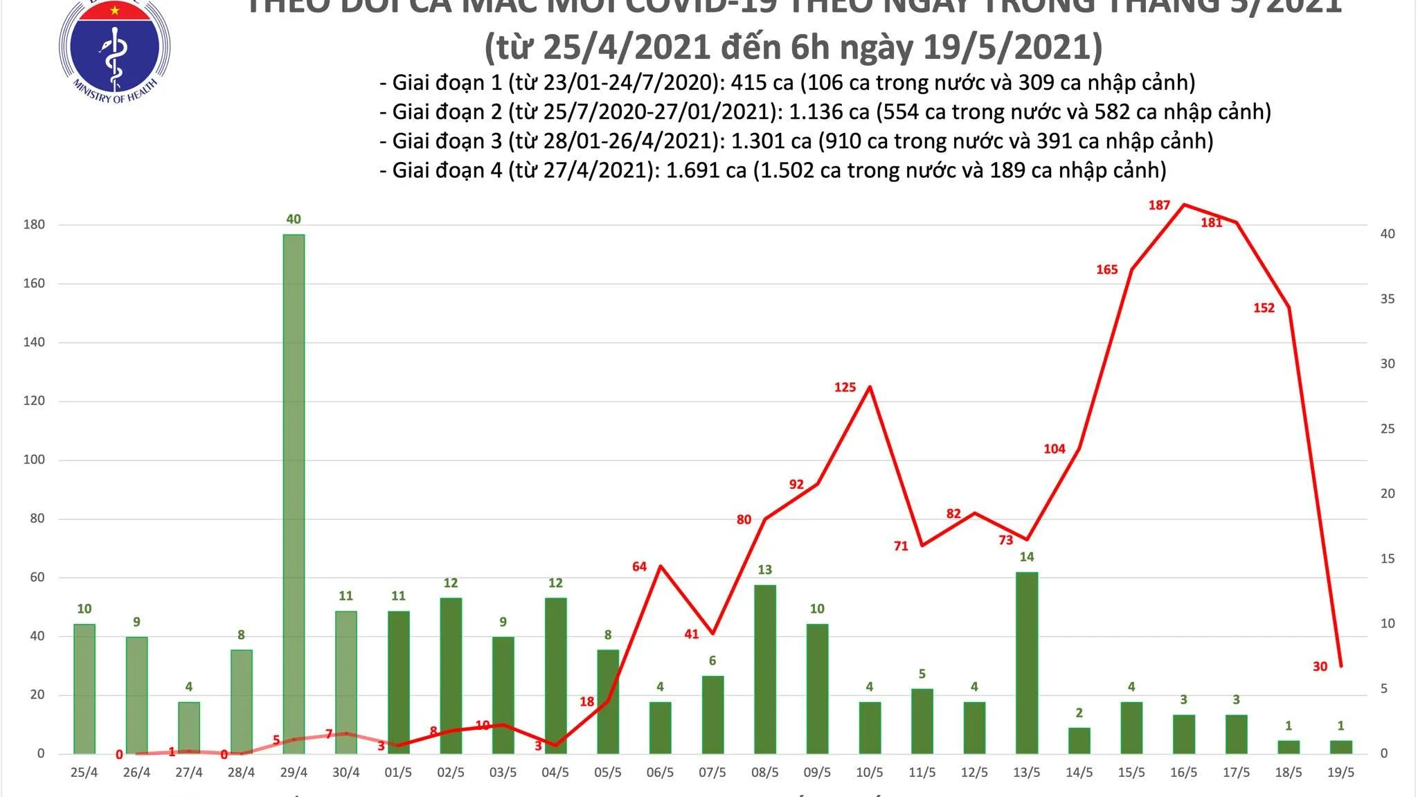 Sáng 19/5, thêm 31 ca mắc mới COVID-19, trong đó 30 ca lây nhiễm trong cộng đồng