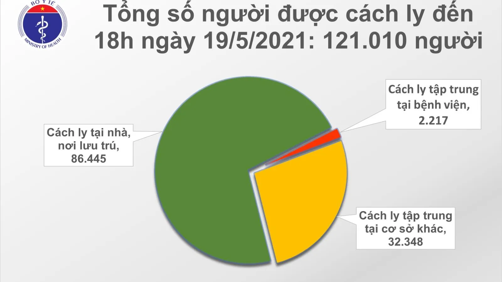 Chiều 19/5, 111 ca mắc mới COVID-19 trong đó 109 ca trong cộng đồng