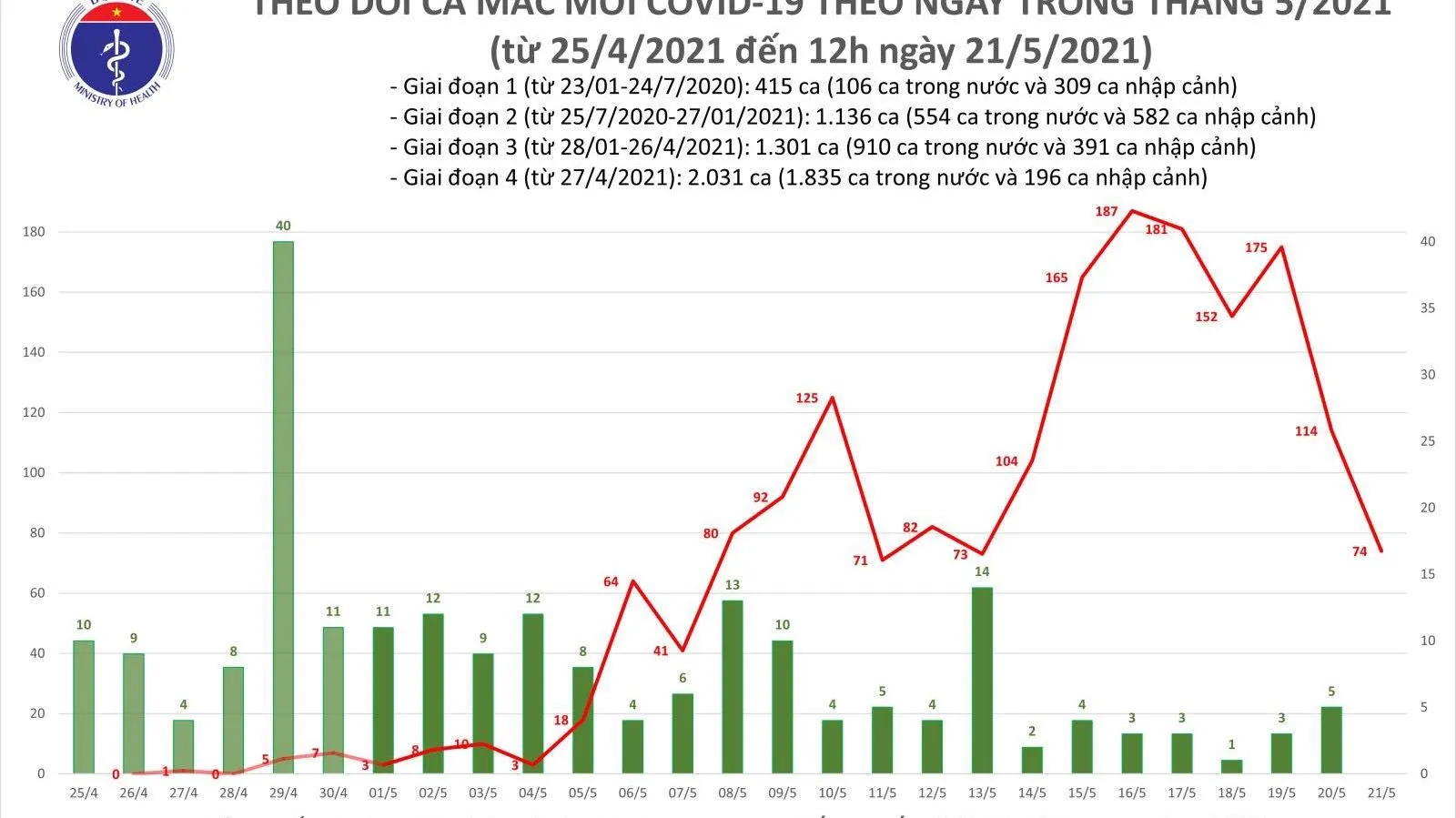 Trưa 21/5: Bắc Giang, Hưng Yên, Hải Dương, Điện Biên và Hà Nội có ca mắc mới Covid-19