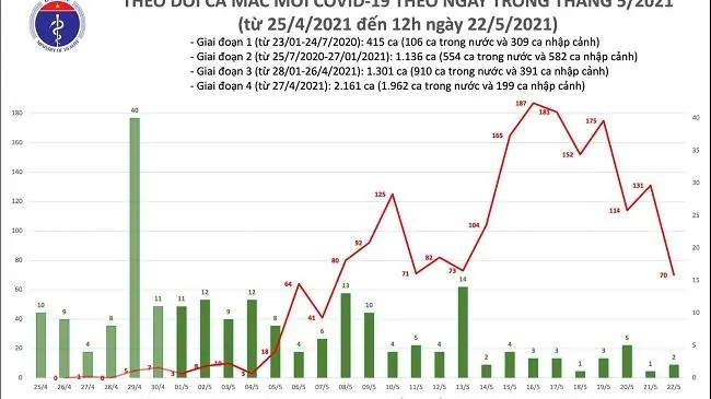 Trưa 22/5: Thêm 50 ca mắc COVID-19 trong nước, riêng Bắc Giang 34 ca