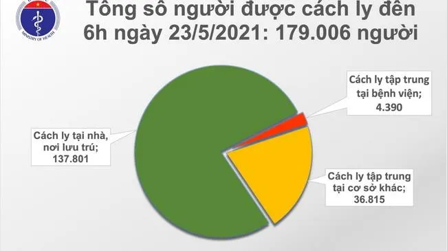 Cập nhật dịch Covid-19 sáng 23/5: Thêm 31 ca mắc COVID-19 trong nước, riêng Bắc Ninh 29 ca