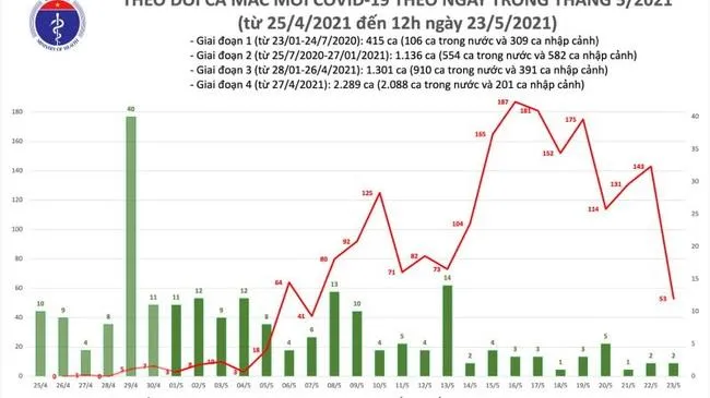 Cập nhật dịch Covid-19 trưa 23/5: thêm 22 ca mắc mới là người trong nước