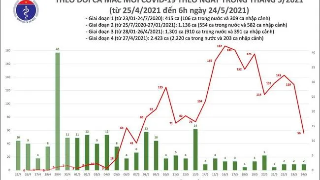 Cập nhật Covid-19 sáng 24/5: Thêm 56 ca mắc mới, Bắc Ninh và Bắc Giang 40 ca