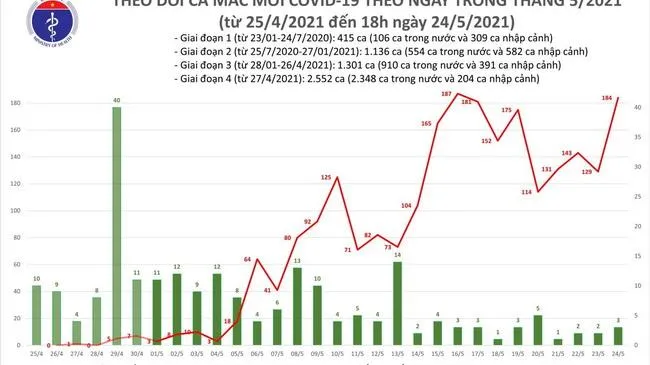 Tin tức dịch bệnh Covid-19 tối 24/5: 95 ca mắc trong nước