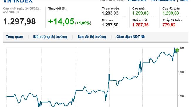 Thị trường chứng khoán 24/5/2021: VN-Index bứt phá tăng mạnh phiên đầu tuần