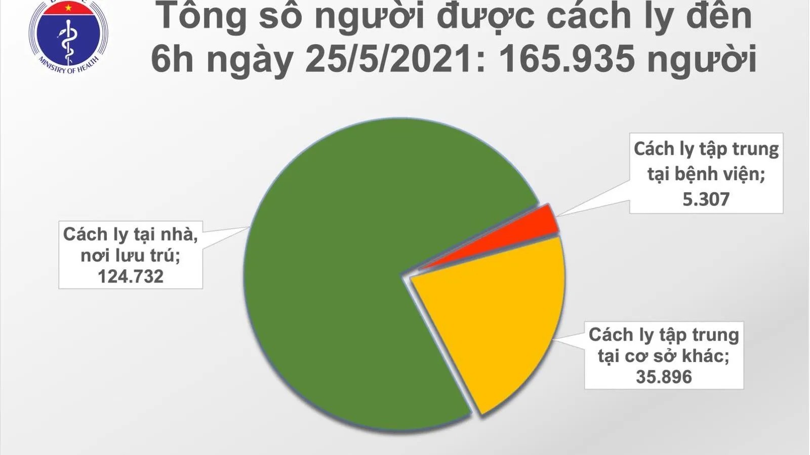 Tin tức dịch bệnh sáng 25/5: 57 ca mắc mới COVID-19, trong đó Bắc Giang 45 ca