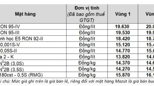 Giá xăng dầu trong nước ở kỳ điều chỉnh ngày 27/5 như thế nào?