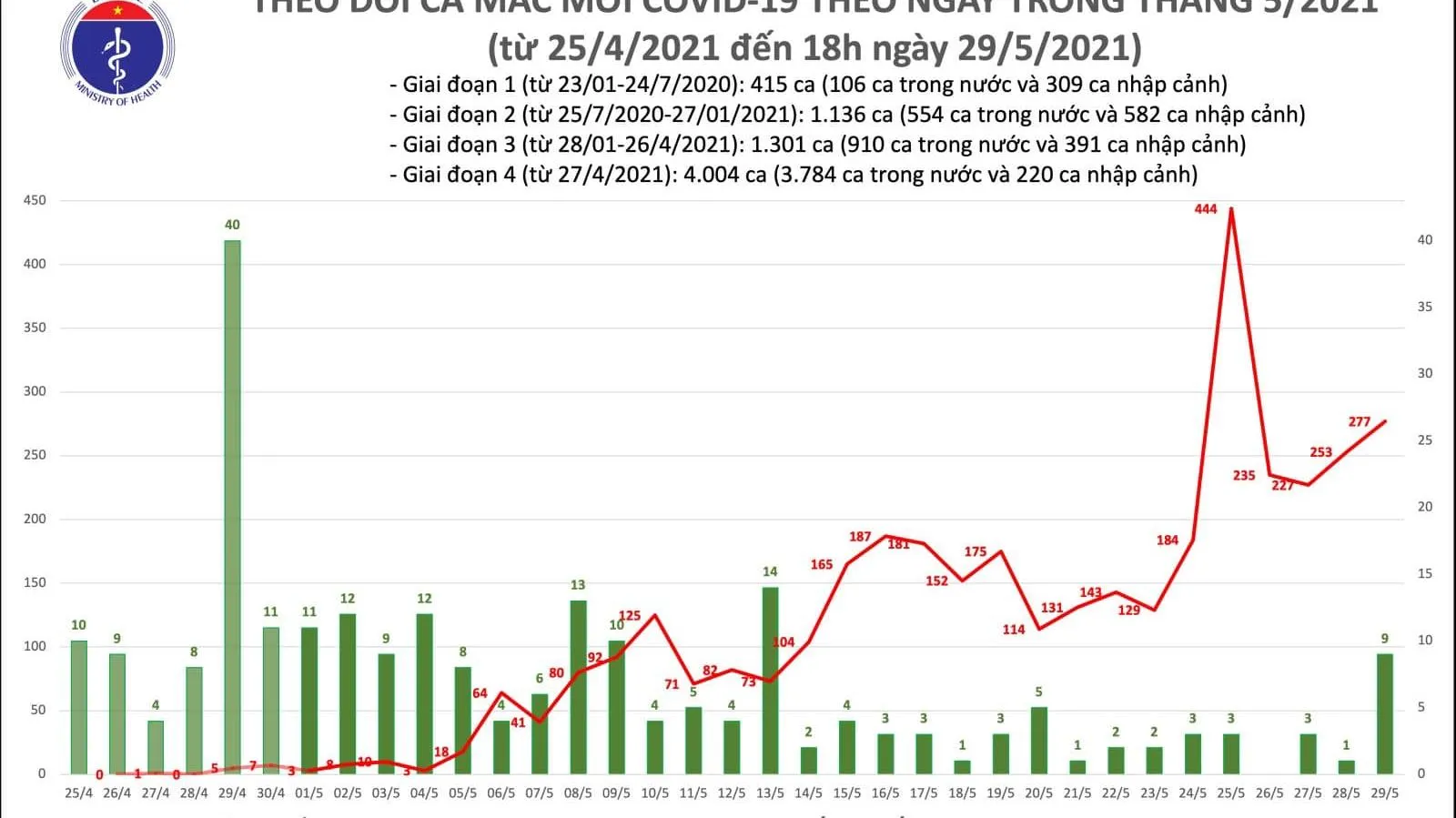 Tin Covid-19 hôm nay 29/5: Việt Nam ghi nhận thêm 286 ca mắc mới
