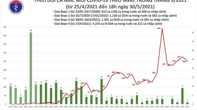 Covid-19 hôm nay 30/5: Thêm 250 ca mắc trong nước, TPHCM chiếm 59 ca