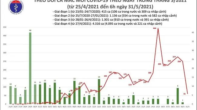 Sáng 31/5: Thêm 61 ca mắc COVID-19 trong nước, Việt Nam hiện có 7.168 bệnh nhân