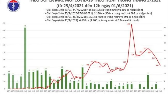 Cập nhật dịch Covid-19 trưa 1/6: Thêm 50 ca mắc trong nước tại 4 tỉnh, thành phố