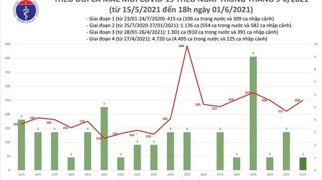 Cập nhật dịch Covid-19 tối 1/6: Thêm 89 ca mắc trong nước