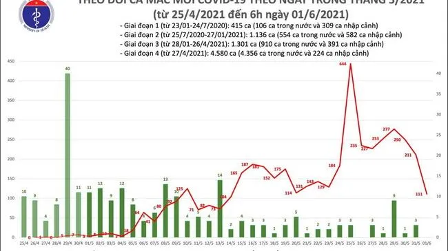 Cập nhật dịch Covid-19 sáng 1/6: Thêm 111 ca trong nước, riêng TPHCM 51 ca