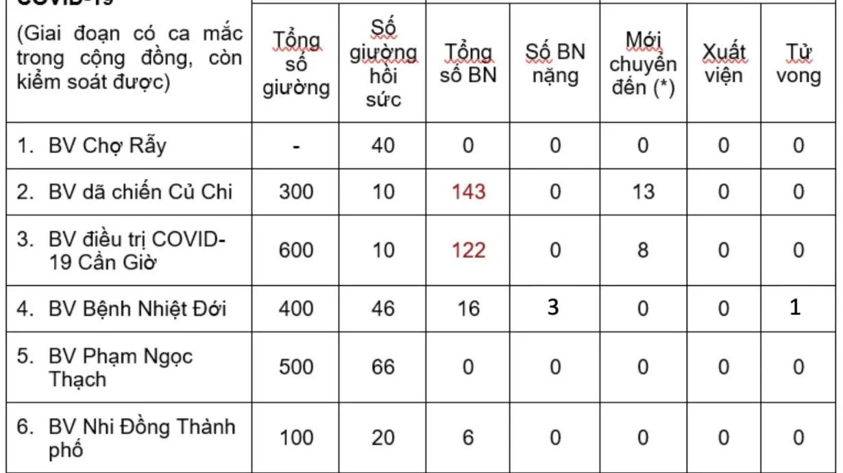 TPHCM đang điều trị 287 bệnh nhân Covid-19, trong đó có 3 bệnh nhân rất nặng và 1 tử vong