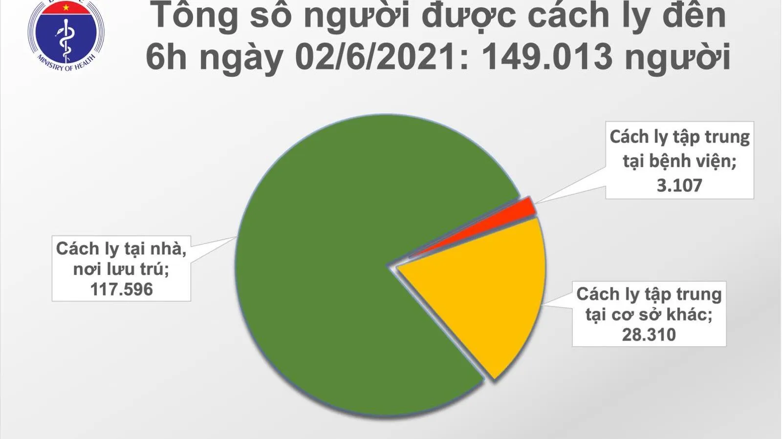 Sáng 2/6: Ghi nhận thêm 53 ca mắc mới COVID-19, Việt Nam có 6.118 ca trong nước