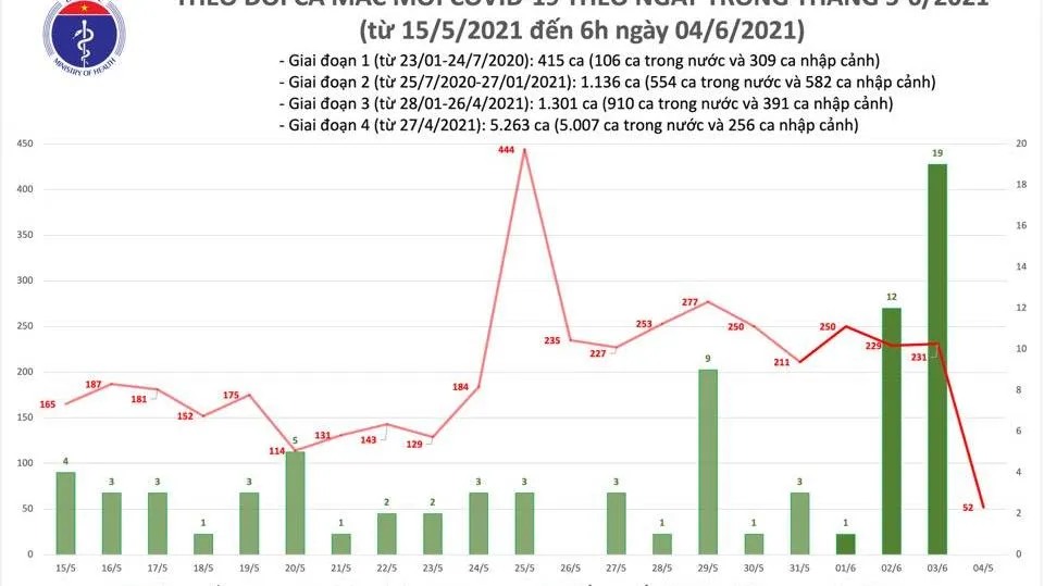 Covid-19 tại Việt Nam: Sáng 4/6, thêm 52 ca mắc COVID-19 trong nước
