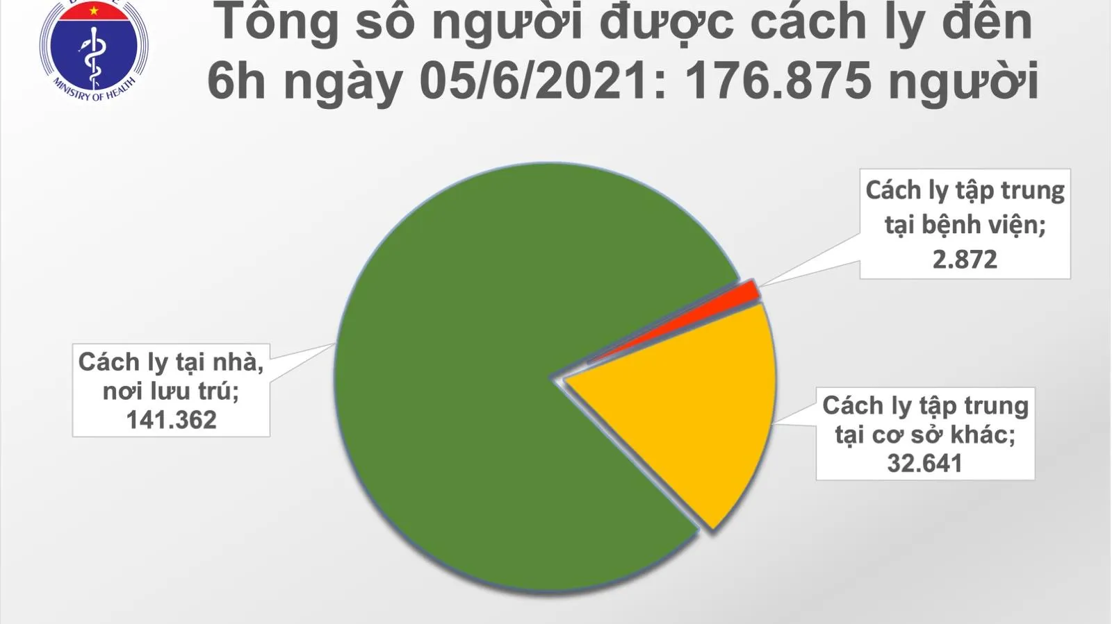 Sáng 5/6: 75 ca mắc COVID-19 trong nước, 2 ca nhập cảnh cách ly ngay