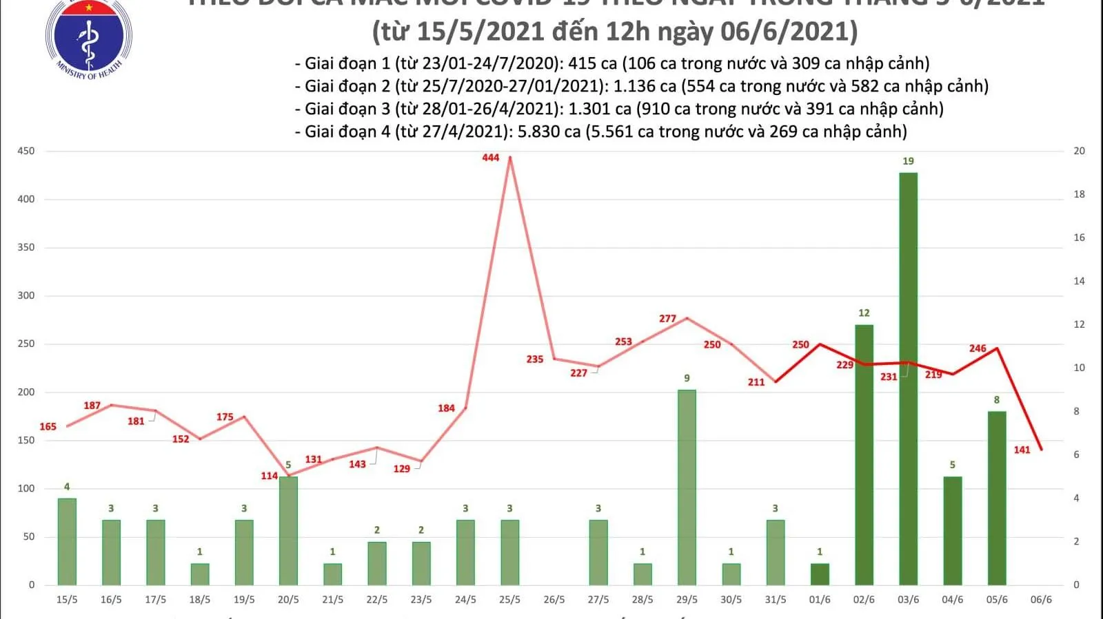 Covid-19 tại Việt Nam: Trưa 6/6, thêm 102 ca mắc COVID-19 trong nước