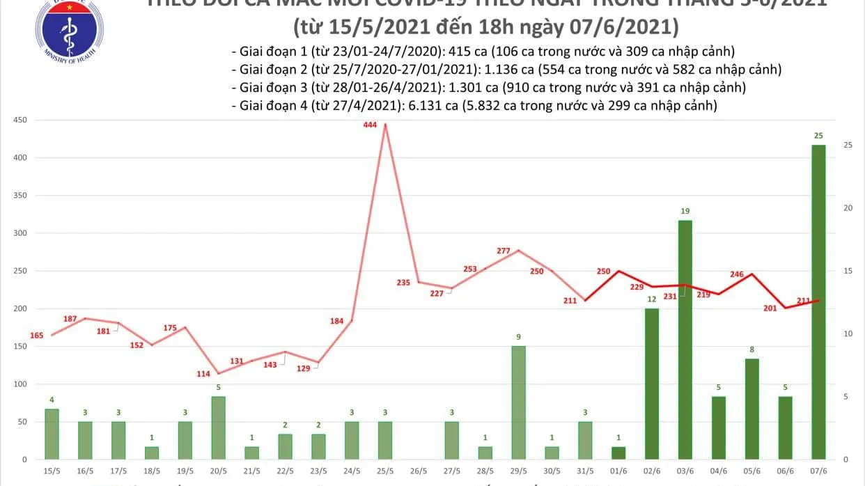 Tin tức Covid-19 hôm nay 7/6: Thêm 211 ca mắc mới trong nước