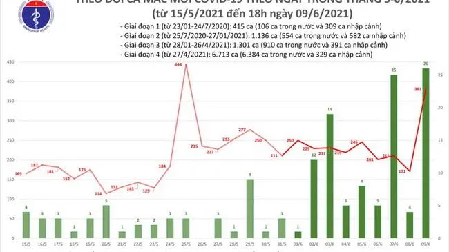 Tin Covid-19 hôm nay 9/6: Thêm 381 ca nhiễm trong nước, 87 bệnh nhân xuất viện