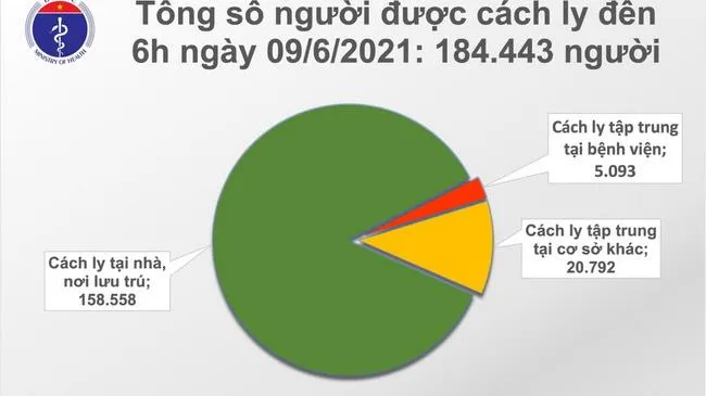 Cập nhật dịch Covid-19 sáng 9/6: Thêm 64 ca mắc mới, trong đó 41 ca ghi nhận trong nước