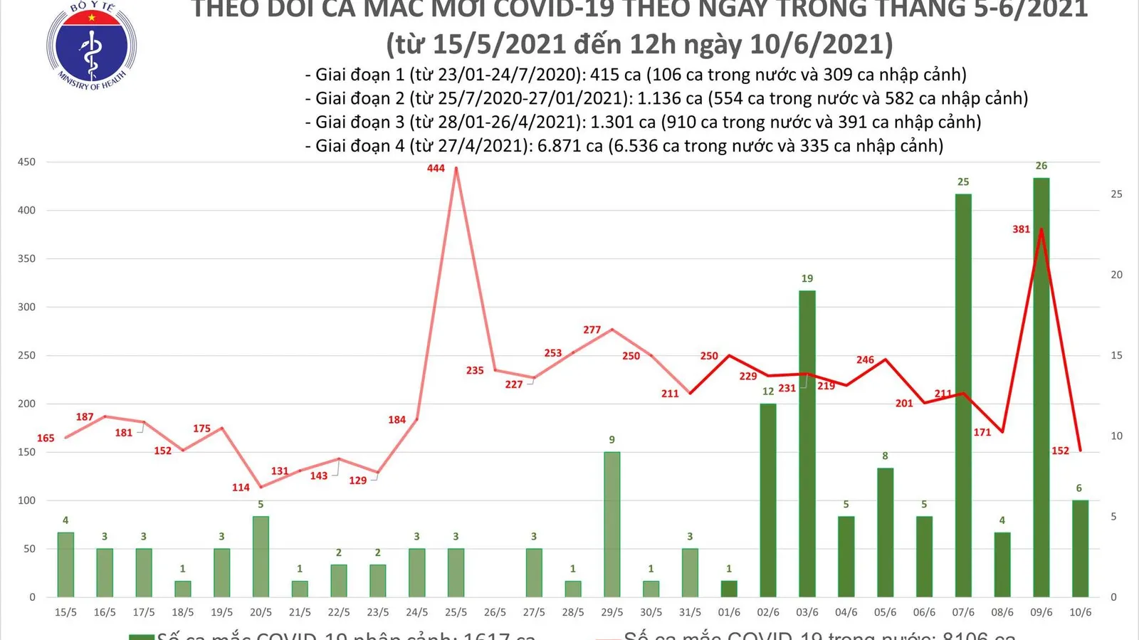 Tin tức dịch bệnh Covid-19 trưa 10/6: 88 ca mắc, trong đó TPHCM 15 ca