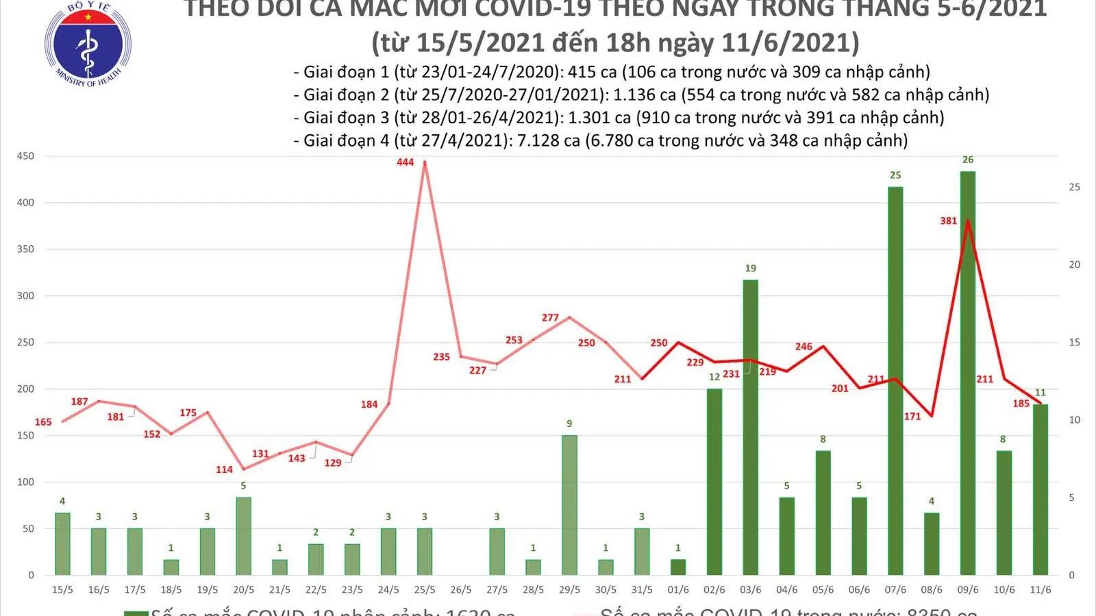 Tin tức COVID-19 hôm nay 11/6: 185 ca nhiễm nCoV trong nước, trong đó TPHCM 48 ca