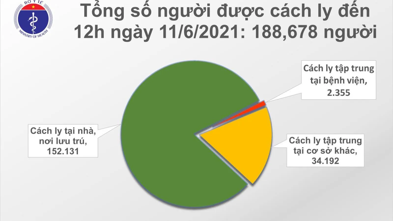 Tin tức Covid-19 trưa 11/6: 81 ca mắc trong nước, trong đó TPHCM 18 ca