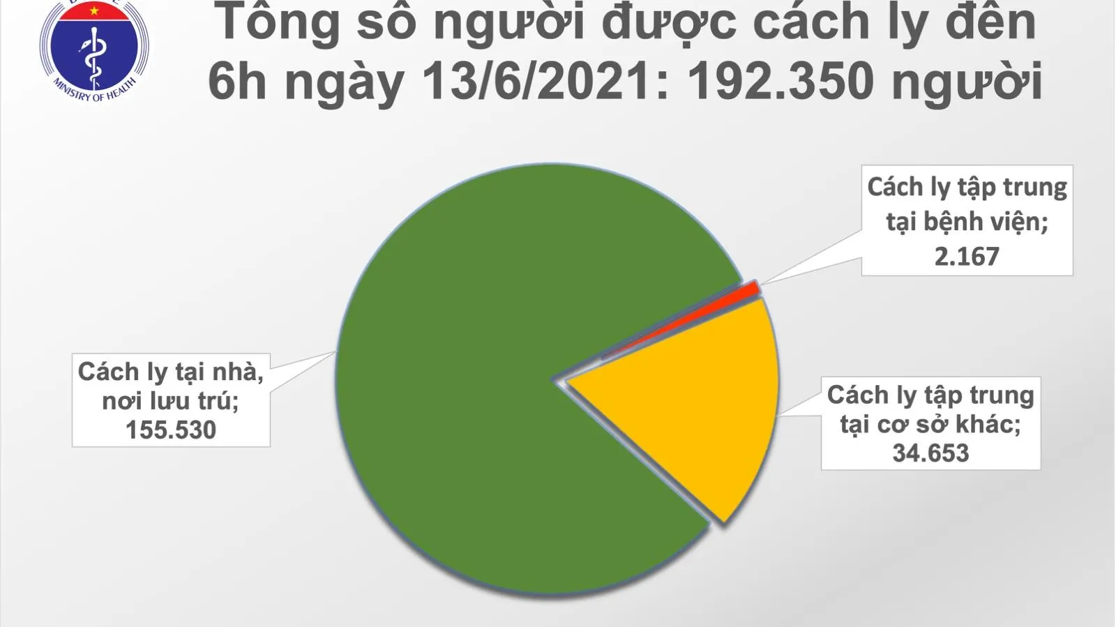 Cập nhật COVID-19 sáng 13/6: 95 ca nhiễm nCoV trong nước