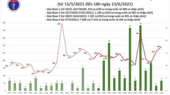 Tin Covid-19 hôm nay 13/6: 297 ca mới, trong đó TPHCM 95 ca - khỏi bệnh 171 ca