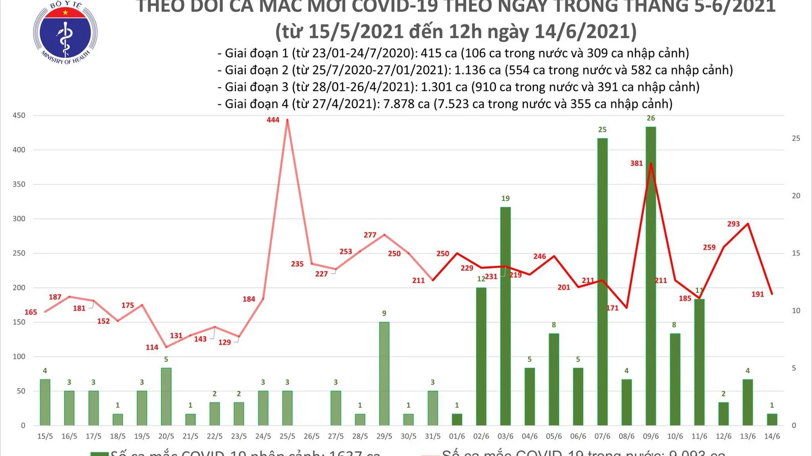 Trưa 14/6: Thêm 100 ca mắc COVID-19, TPHCM có 25 ca