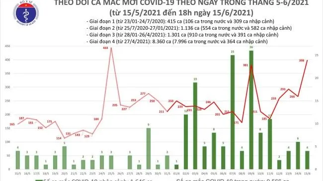 Tối 15/6, thêm 213 ca mắc COVID-19