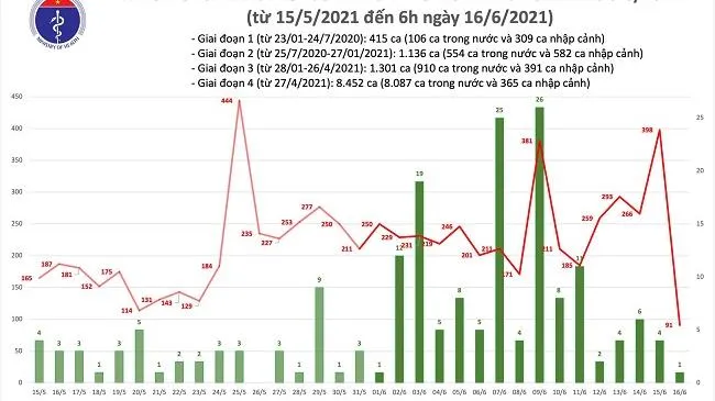 Sáng 16/6: Thêm 92 ca mắc COVID-19, Việt Nam có 11.304 bệnh nhân