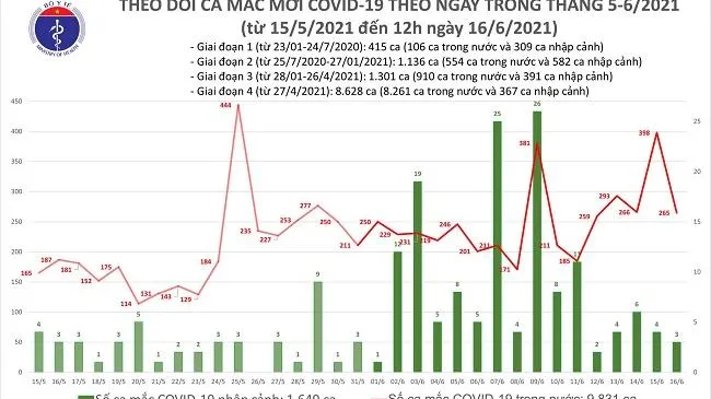 Trưa 16/6: Thêm 176 ca mắc COVID-19 tại 6 tỉnh, thành phố