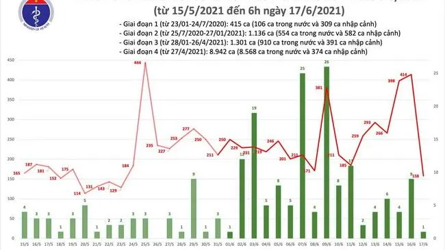 Cập nhật dịch Covid-19 sáng 17/6: Thêm 159 ca mắc mới, riêng TPHCM là 45 ca
