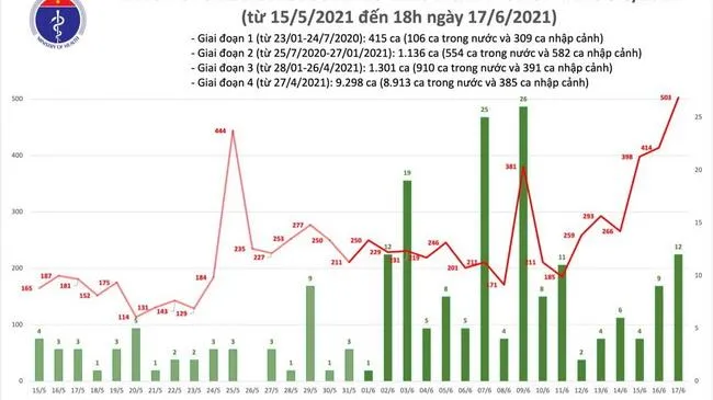 Cập nhật dịch Covid-19 tối 17/6: Thêm 136 ca mới, TPHCM có thêm 62 trường hợp dương tính