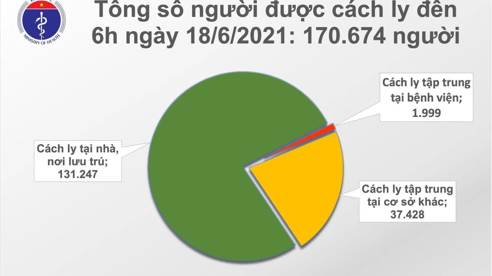 Sáng 18/6: Thêm 81 ca mắc mới COVID-19, trong đó TPHCM vượt Bắc Giang với 60 ca