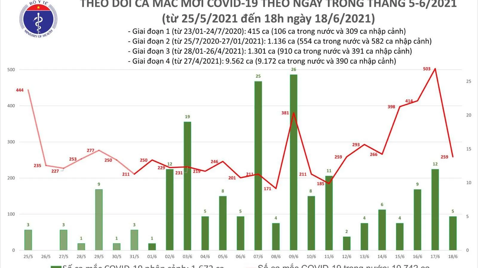 Tối 18/6: Thêm 62 ca mắc mới COVID-19, TPHCM cao nhất với 30 ca