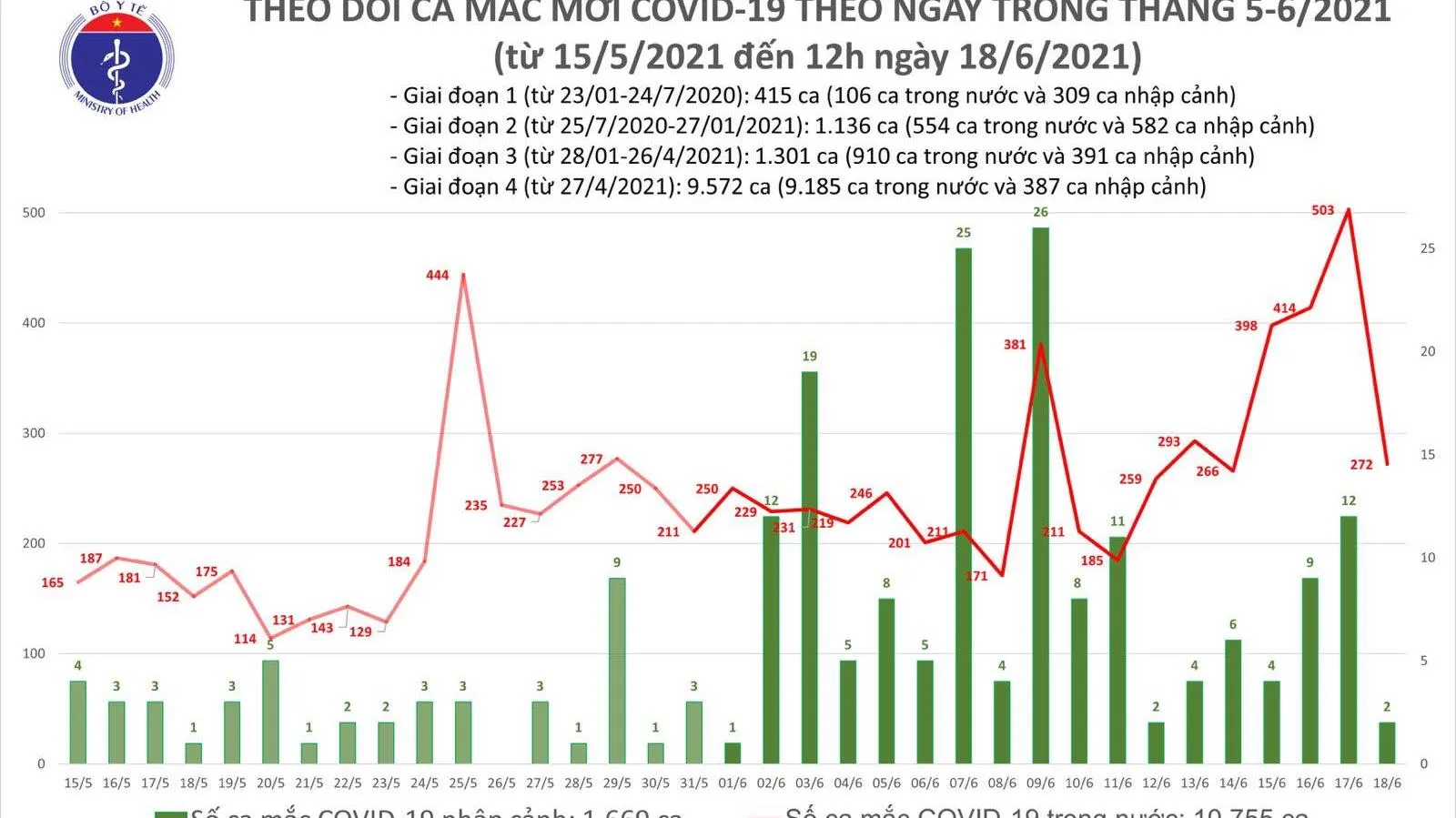 Trưa 18/6: Ghi nhận thêm 121 ca mắc COVID-19, riêng TP.HCM có 59 ca